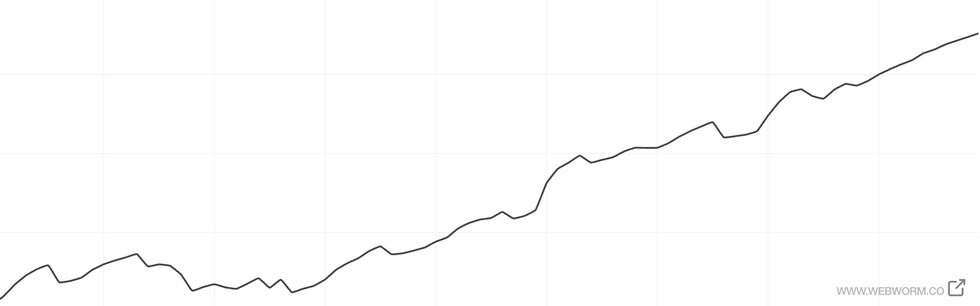 Graph goes down